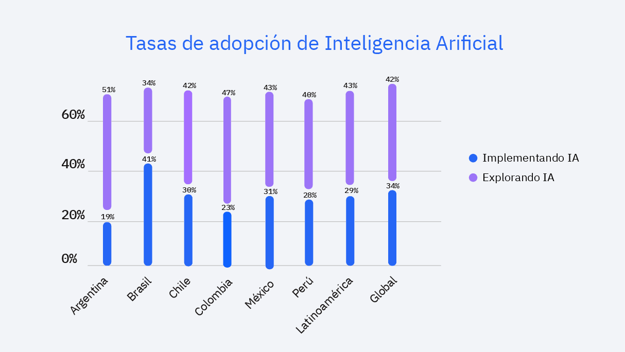 El despliegue constante de IA continúa en Argentina a pesar de las barreras