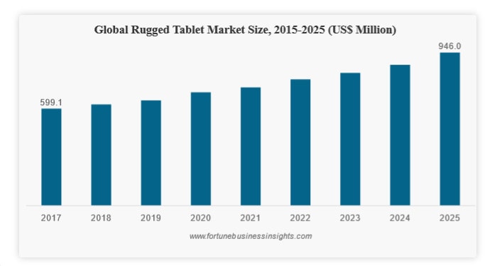 ¿Qué novedades (y oportunidades) plantea el mercado de tabletas robustas?