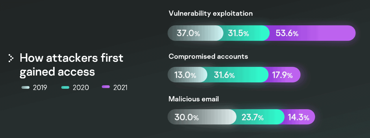 Más de la mitad de las empresas encontraron ransomware en su red en 2021