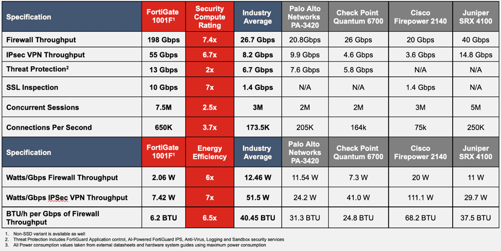 Fortinet anuncia firewalls con un 80% menos de consumo energético