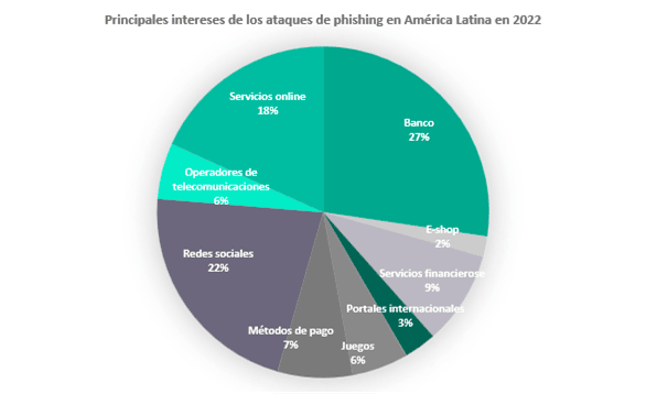 Crecen los ataques financieros en América Latina