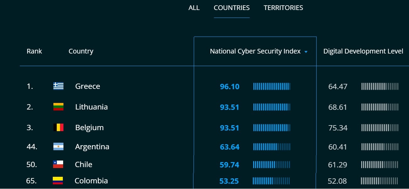 ¿Cuáles son los riesgos de Ciberseguridad que más afectan a nuestra región?