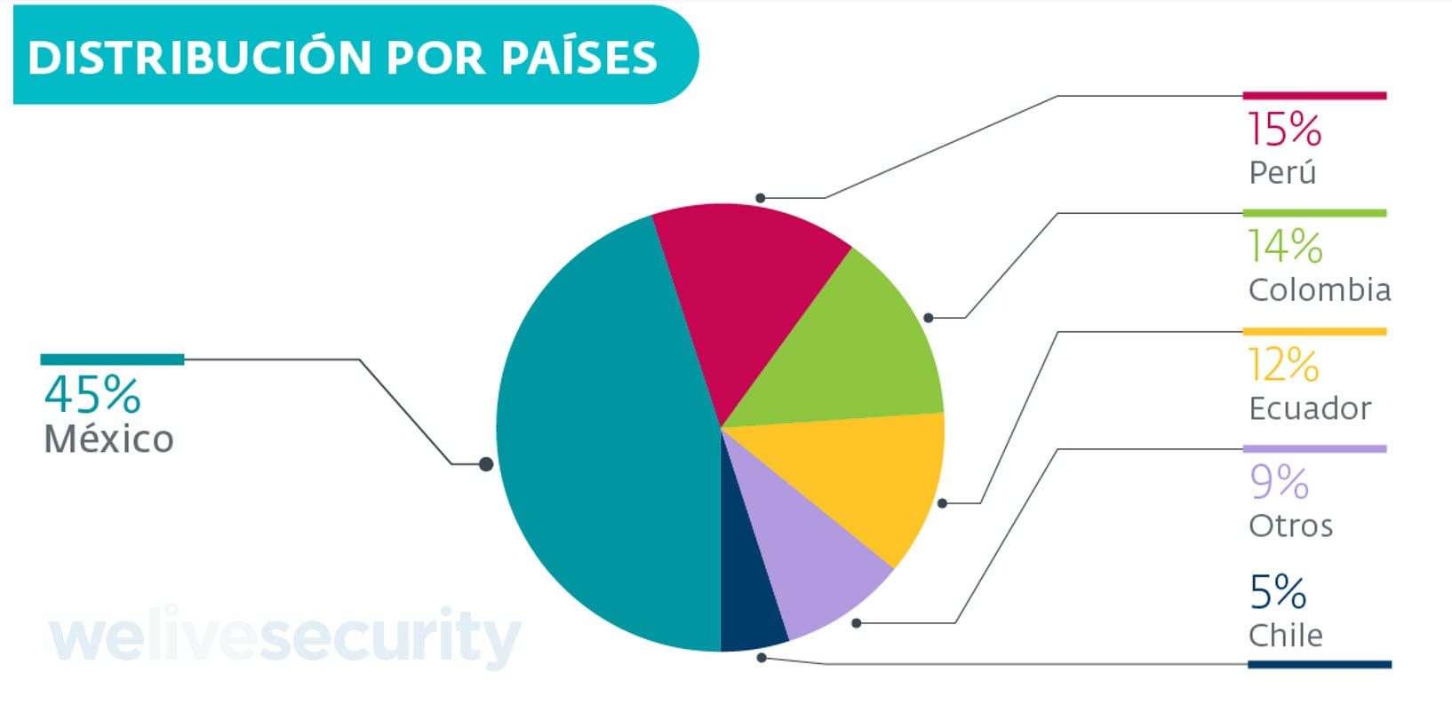 ESET identificó una campaña que intenta distribuir malware en América Latina