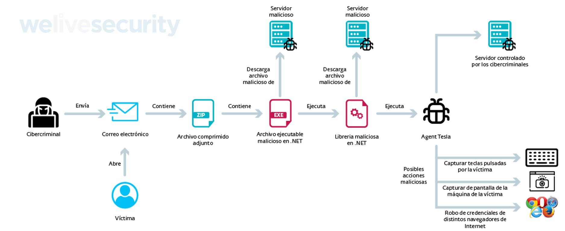 ESET identificó una campaña que intenta distribuir malware en América Latina