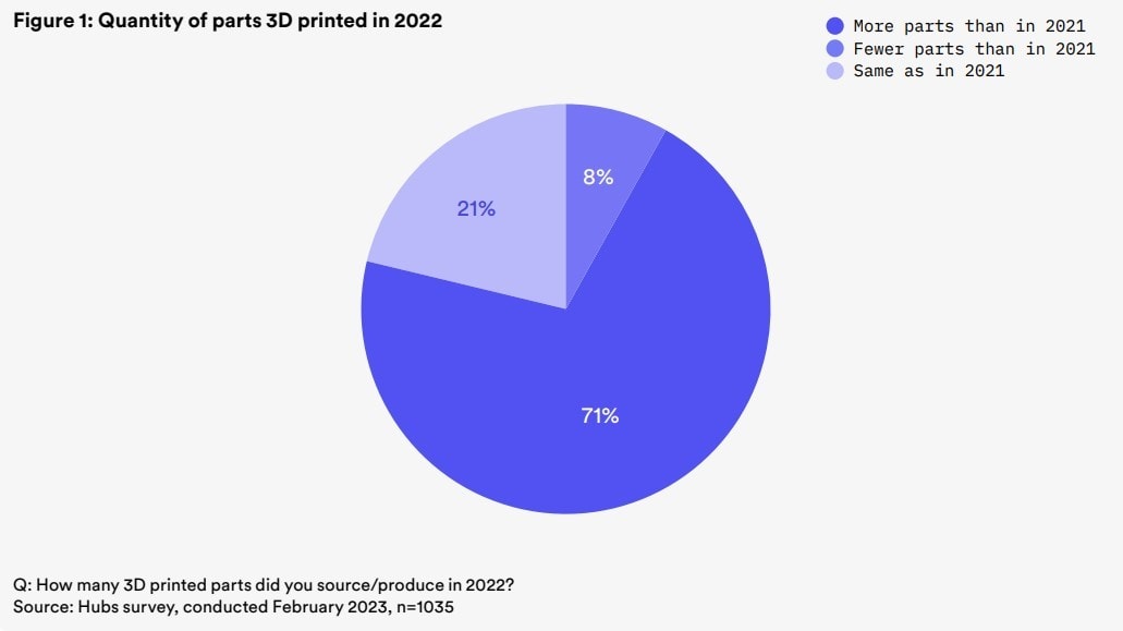 Perspectivas y previsiones del mercado de la impresión 3D