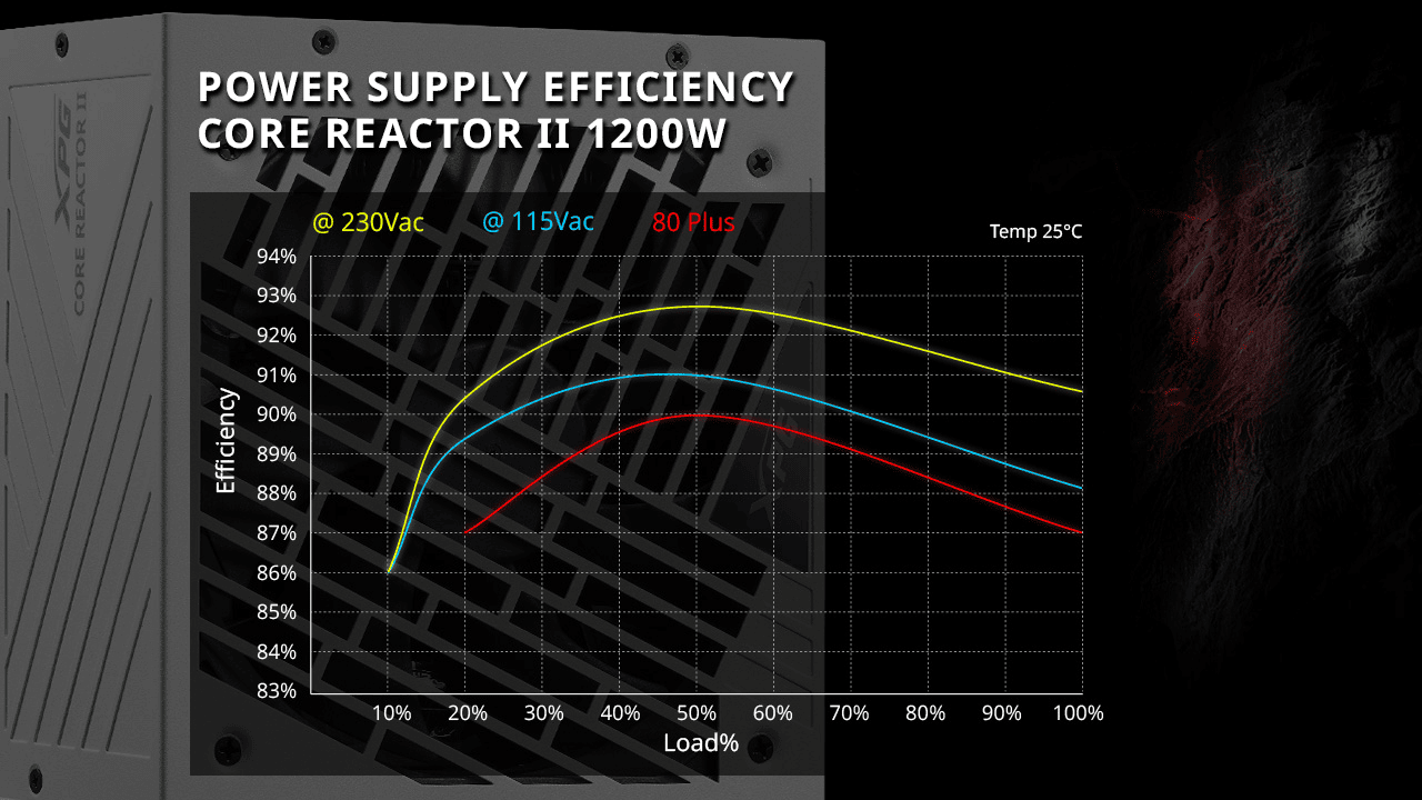 XPG lanza sus fuentes de poder CORE REACTOR II GOLD con certificación ATX 3.0