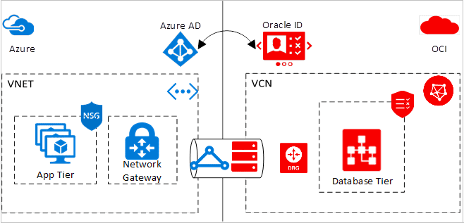 Microsoft y Oracle amplían colaboración para ofrecer Oracle Database en Azure y Oracle Cloud Infrastructure