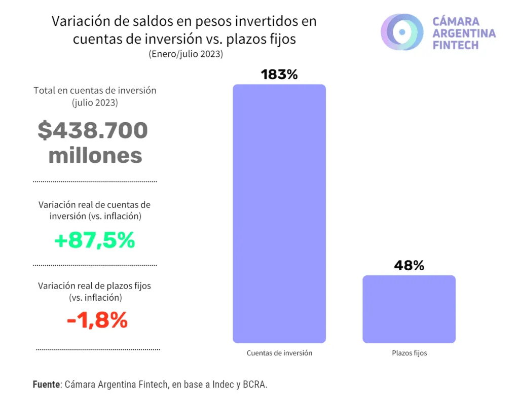 Los argentinos confían cada vez más en las empresas Fintech para proteger sus ingresos