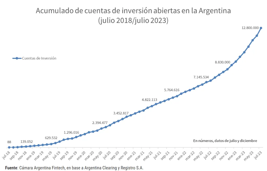 Los argentinos confían cada vez más en las empresas Fintech para proteger sus ingresos