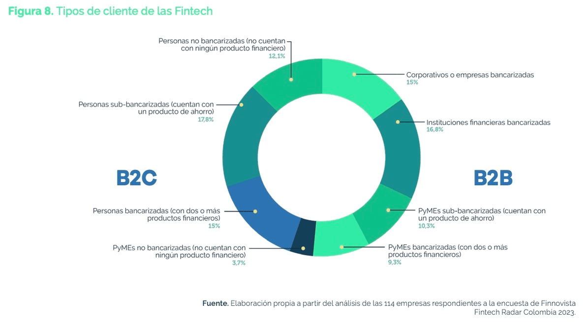 Colombia, tierra fértil para las fintech, según Finnovista y VISA