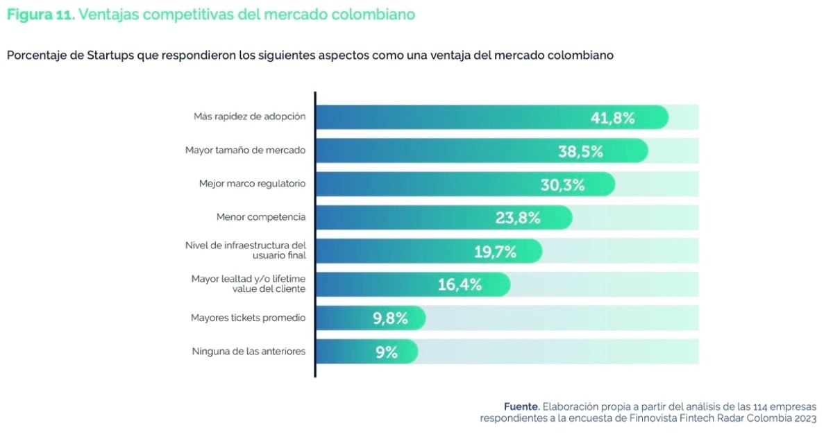 Colombia, tierra fértil para las fintech, según Finnovista y VISA