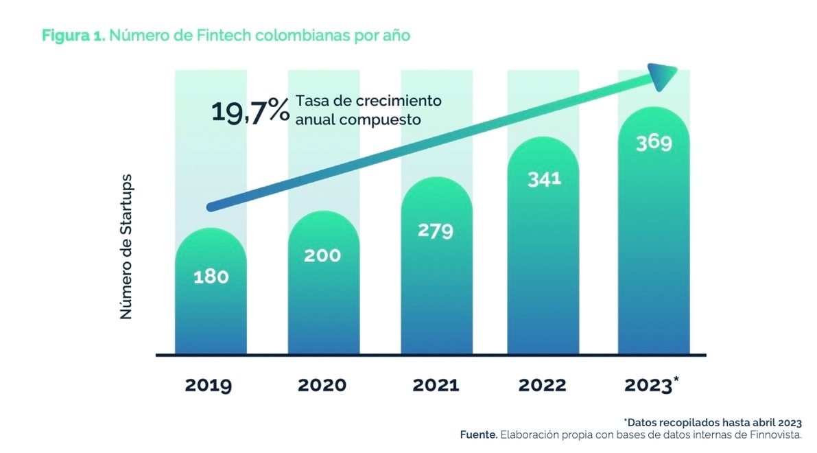 Colombia, tierra fértil para las fintech, según Finnovista y VISA