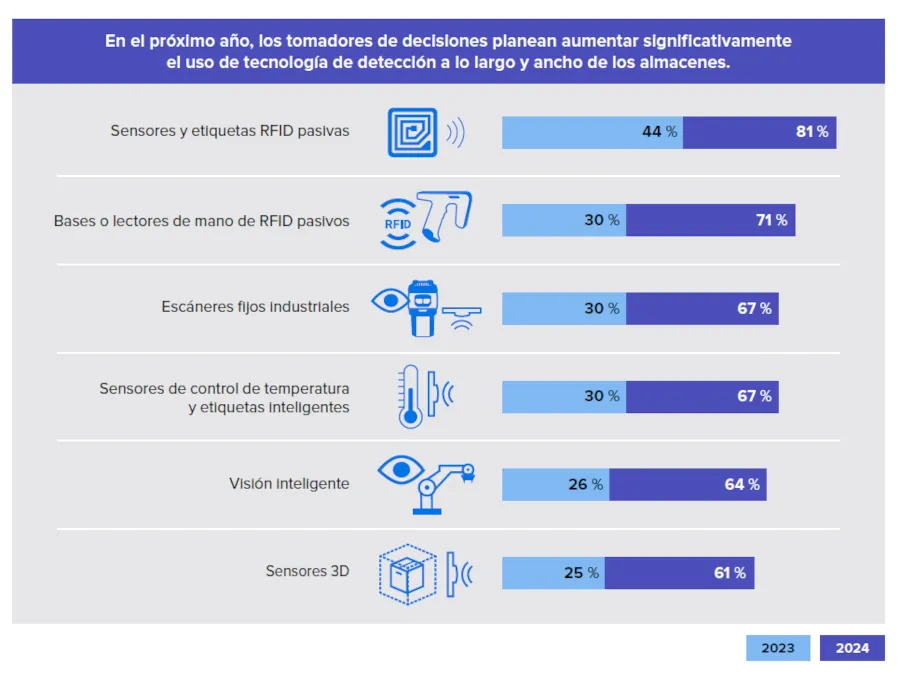 Vertical Insights: ¿Qué buscan los clientes de Logística?