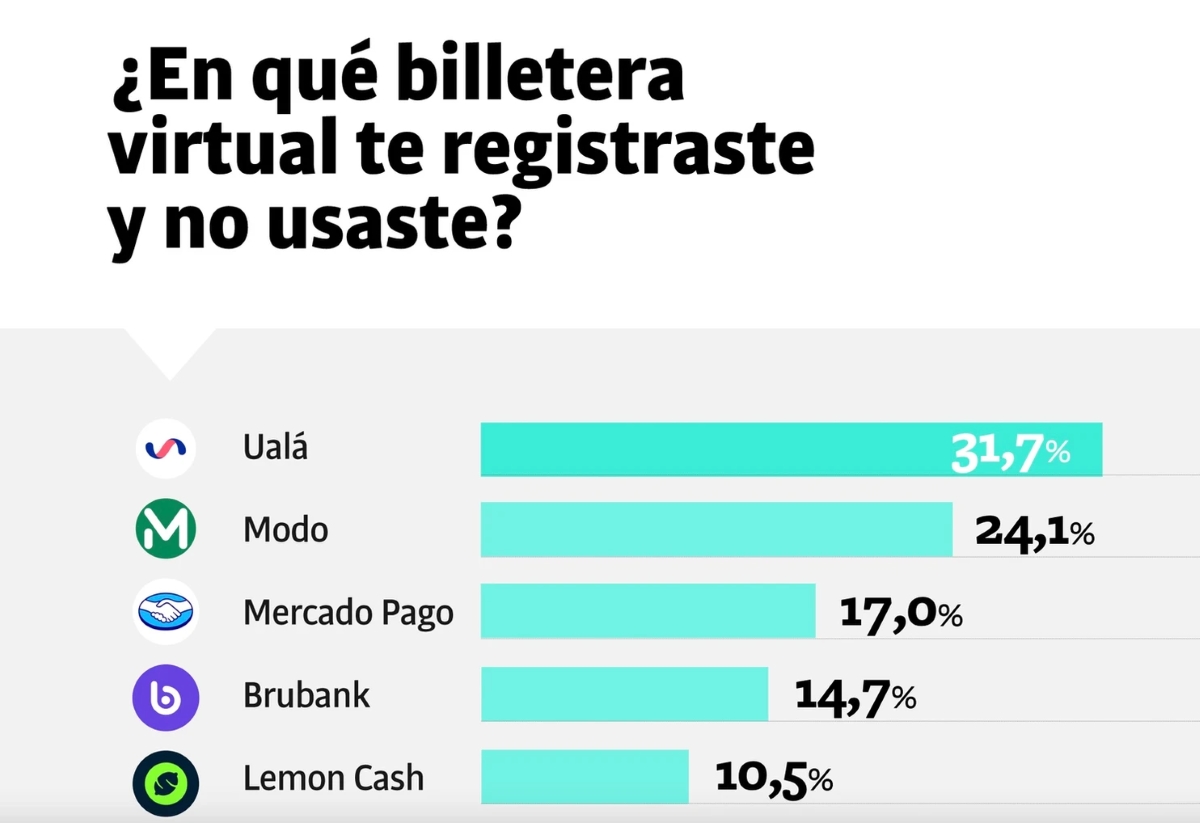 Billeteras virtuales y bancos en Argentina, según el informe de Taquión