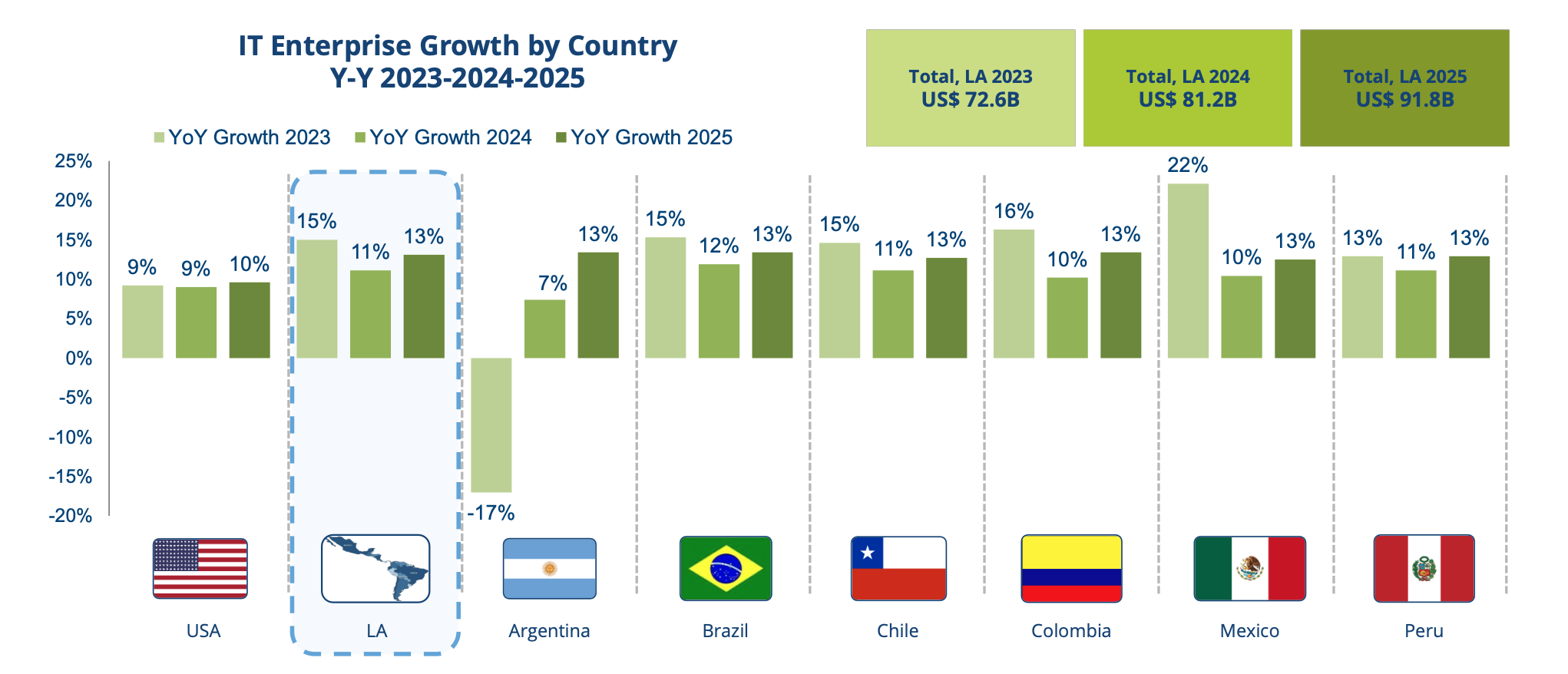 10 predicciones para el mercado tecnológico de latinoamérica en 2024 según IDC