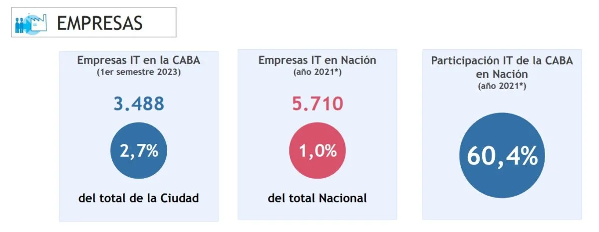 Sector IT en CABA: récord de empleo, exportaciones y salarios en el primer semestre de 2023 Sector IT en CABA: récord de empleo, exportaciones y salarios en el primer semestre de 2023
