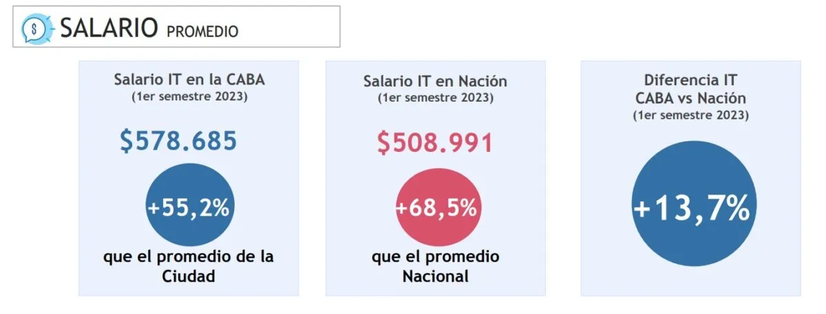 Sector IT en CABA: récord de empleo, exportaciones y salarios en el primer semestre de 2023 Sector IT en CABA: récord de empleo, exportaciones y salarios en el primer semestre de 2023