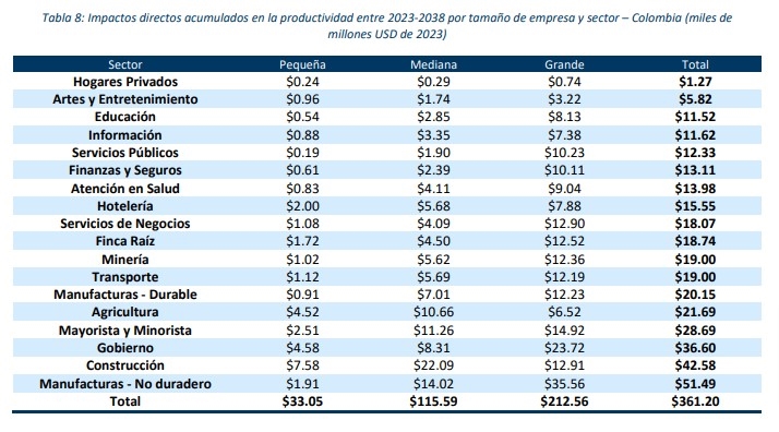 Nube pública en Colombia generaría 2,1 millones de empleos y 24.800 millones de dólares en PIB