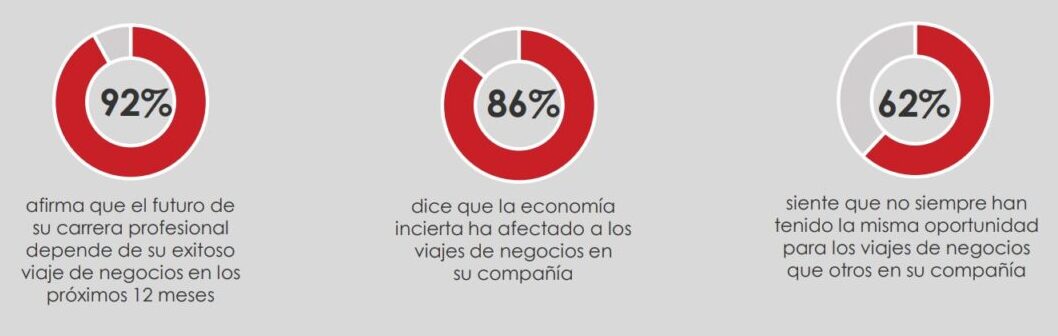 Turbulencias económica: El 79% de los viajeros de negocios en la región siente el impacto en sus desplazamientos corporativos