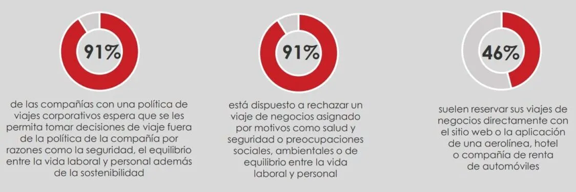 Turbulencias económica: El 79% de los viajeros de negocios en la región siente el impacto en sus desplazamientos corporativos Turbulencias económica: El 79% de los viajeros de negocios en la región siente el impacto en sus desplazamientos corporativos
