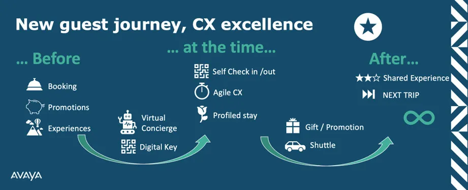 Vertical Insight: El auge del mercado de Hospitalidad impulsa oportunidades para los canales de TI Infografía de Guest Journey de Avaya