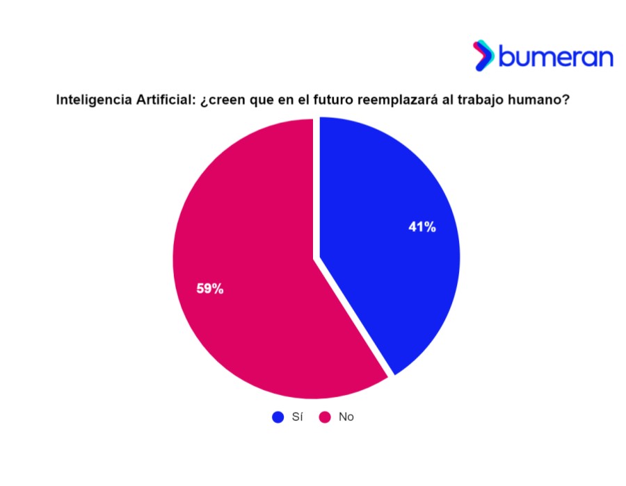 ¿La inteligencia artificial reemplazará al trabajo humano?