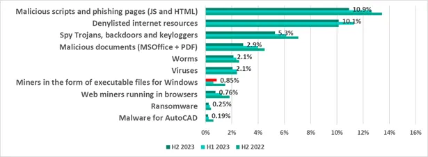 El promedio de ciberataques a equipos OT en 2023 fue del 38.6% El promedio de ciberataques a equipos OT en 2023 fue del 38.6%