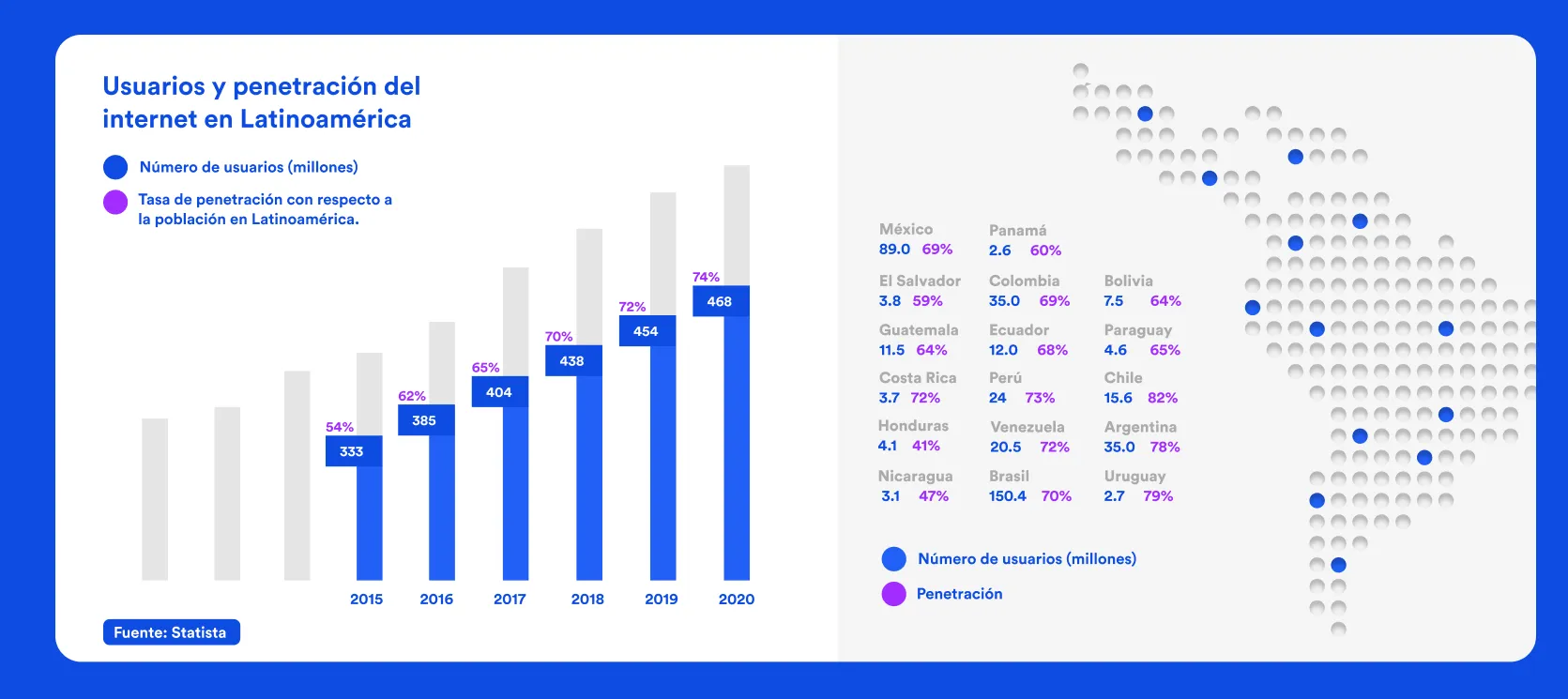 Internet en Latinoamérica: evolución, desafíos y oportunidades Internet en Latinoamérica: evolución, desafíos y oportunidades