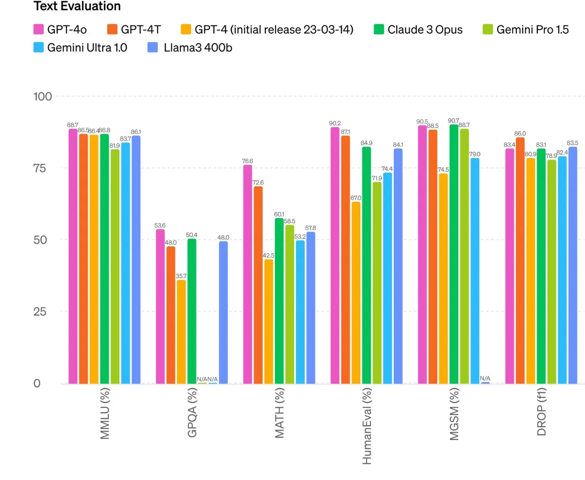 GPT4o: cómo es la nueva versión de ChatGPT que procesa audio, texto e imágenes GPT4o: cómo es la nueva versión de ChatGPT que procesa audio, texto e imágenes