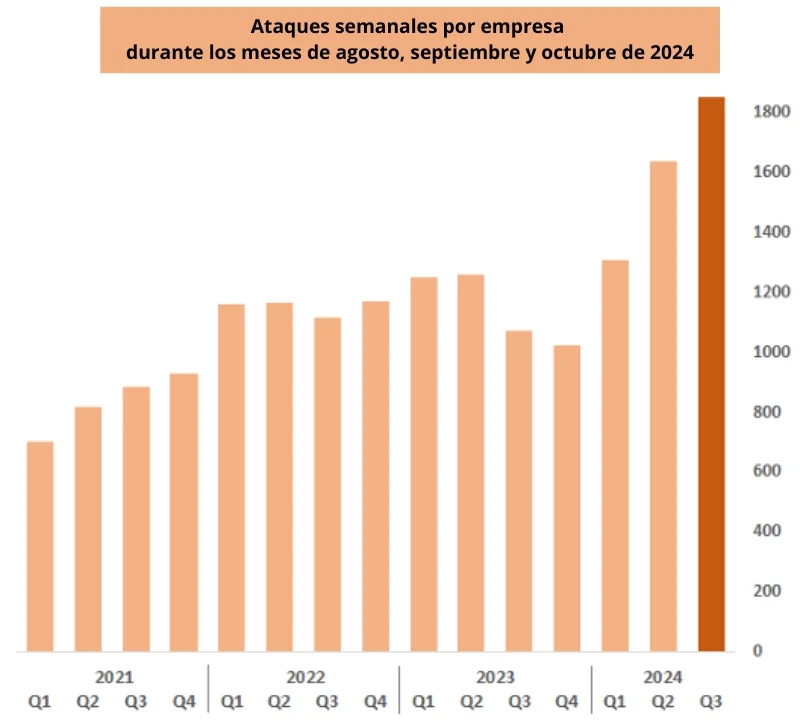 Educación es el sector más golpeado por ciberataques con 3.828 incidentes semanales Educación es el sector más golpeado por ciberataques con 3.828 incidentes semanales