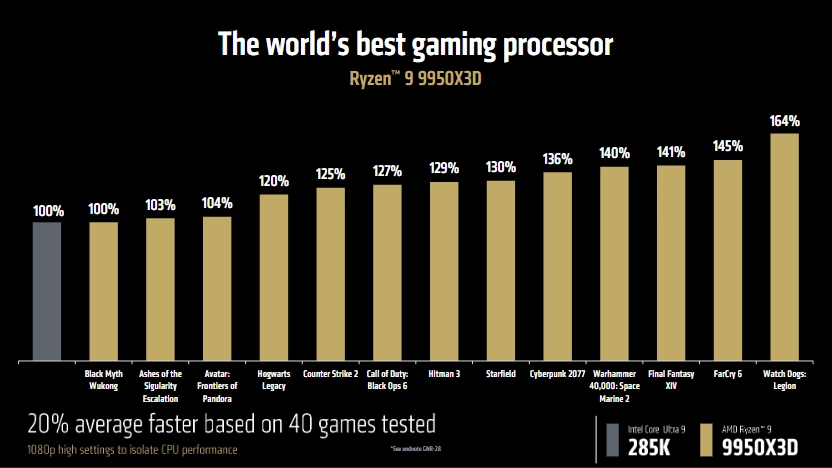 CES 2025: AMD revela sus nuevos procesadores Ryzen 9 con 3D V-Cache y Ryzen AI