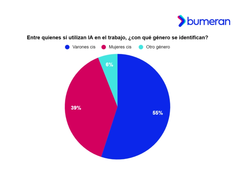 Cada vez más talentos usan inteligencia artificial: el 55% ya la incorporó en su trabajo