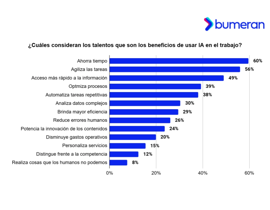 Cada vez más talentos usan inteligencia artificial: el 55% ya la incorporó en su trabajo