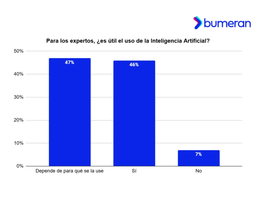 Cada vez más talentos usan inteligencia artificial: el 55% ya la incorporó en su trabajo