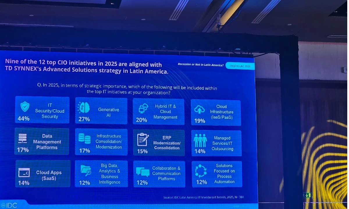 La resiliencia impulsa el crecimiento del mercado IT en Latinoamérica: las tendencias tecnológicas de 2025, según IDC nueve de las doce principales iniciativas de los CIO en 2025 están alineadas con la estrategia de Soluciones Avanzadas de TD SYNNEX,