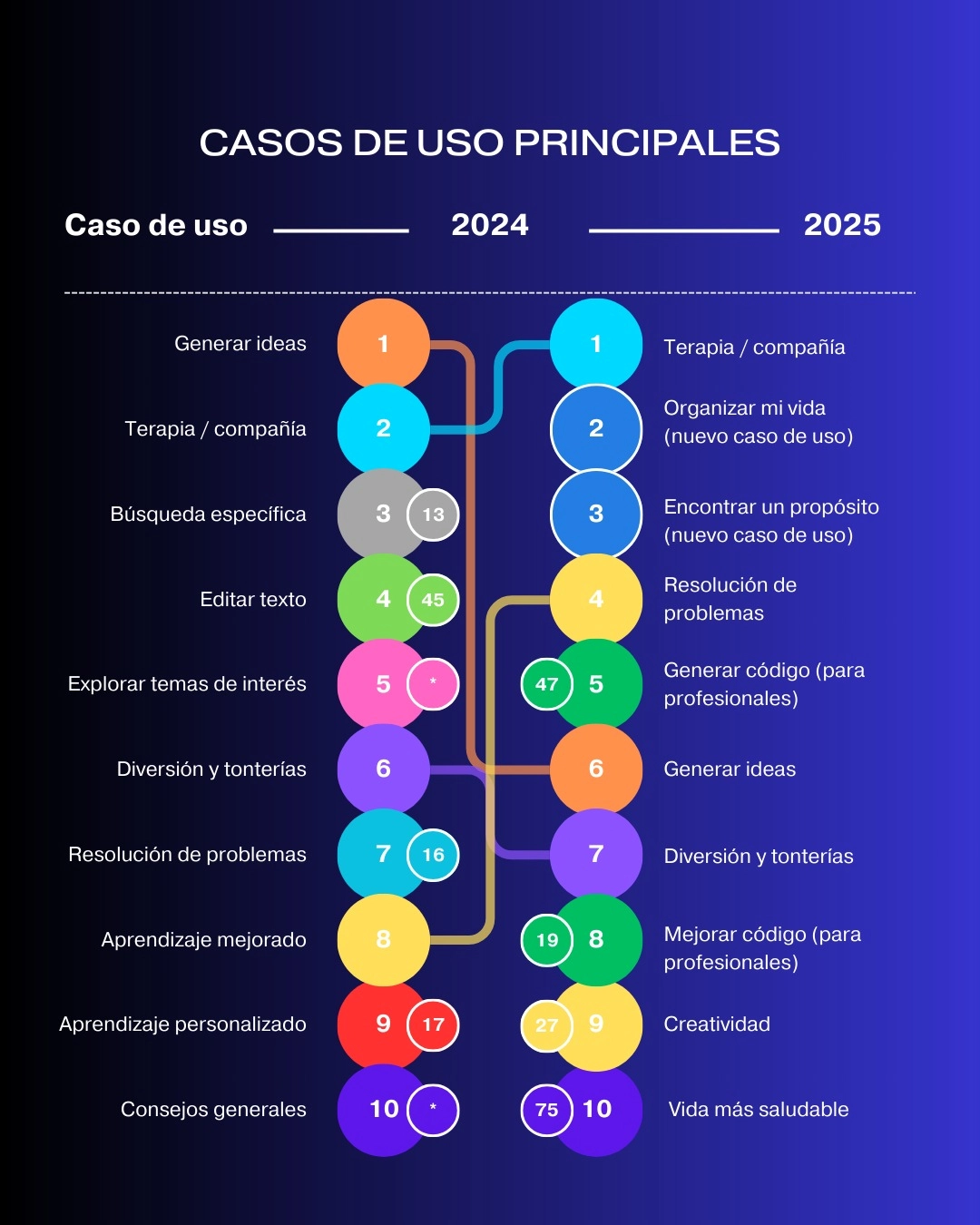 La IA no solo está resolviendo problemas, también está acompañando procesos internos.