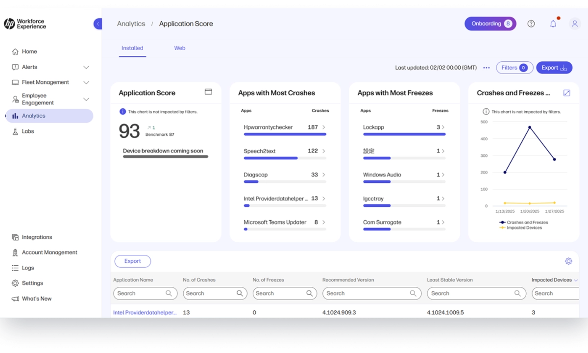 Productividad y eficiencia, las fortalezas de HP Workforce Experience Platform Los socios de canal podrán ofrecer servicios personalizados gracias a la integración total de dispositivos y la capacidad de remediación remota de WXP.