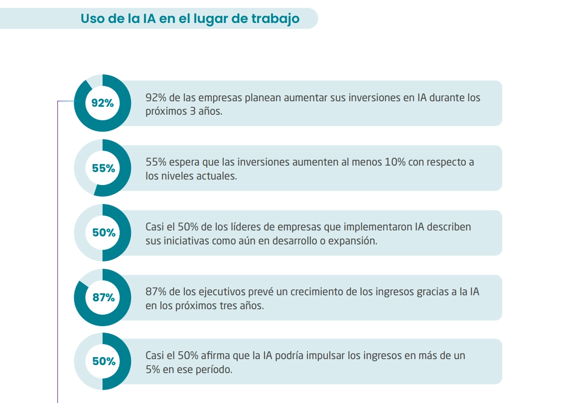 Bonus track Tendencias 2025: cómo la realidad está recalibrando las estrategias de las organizaciones Uso de IA en el lugar de trabajo.