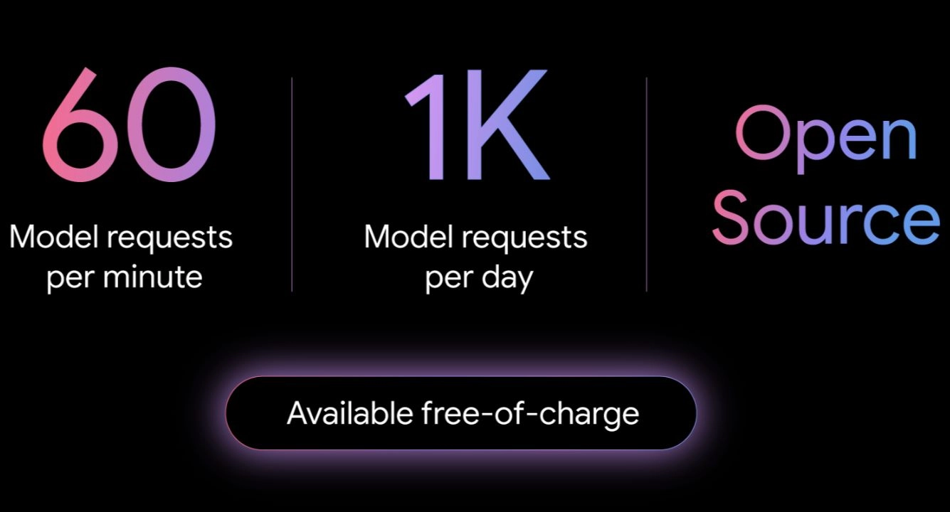 Gemini CLI ofrece la mayor cuota de uso del sector, 60 solicitudes por minuto y 1.000 solicitudes diarias sin cargo.