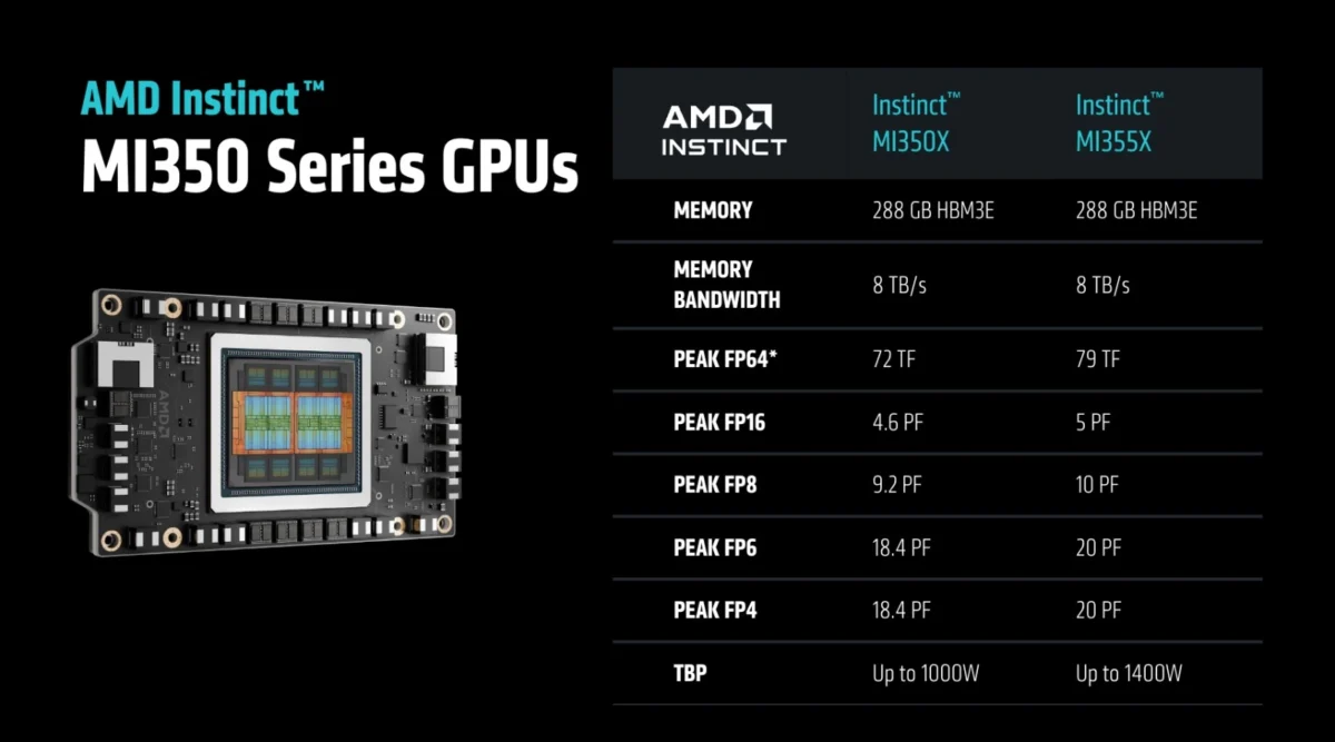 AMD lanza las GPUs Instinct MI350 para IA generativa: hasta 4 veces más rendimiento y ahorro de costos La nueva serie de GPUs AMD Instinct MI350 ofrece hasta 4 veces más rendimiento que su predecesora, apuntando directamente al liderazgo en IA generativa para centros de datos.