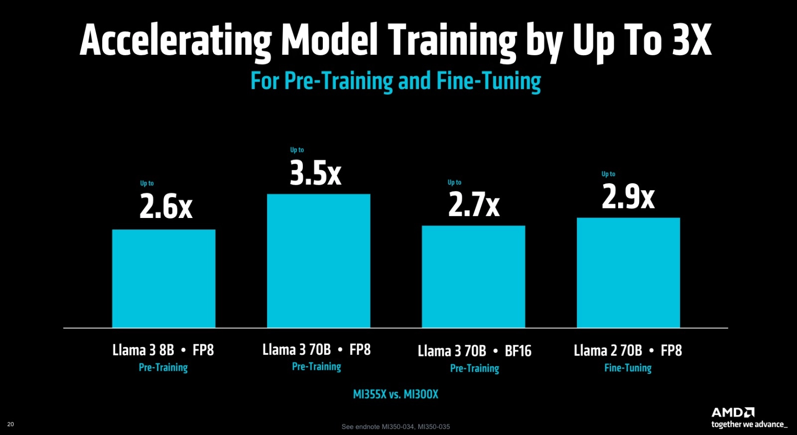 AMD lanza las GPUs Instinct MI350 para IA generativa: hasta 4 veces más rendimiento y ahorro de costos Frente a las GPU NVIDIA B200 y GB200, el MI355X ofrece un rendimiento equivalente en preentrenamiento y hasta un 13% más velocidad en fine-tuning, según datos preliminares.