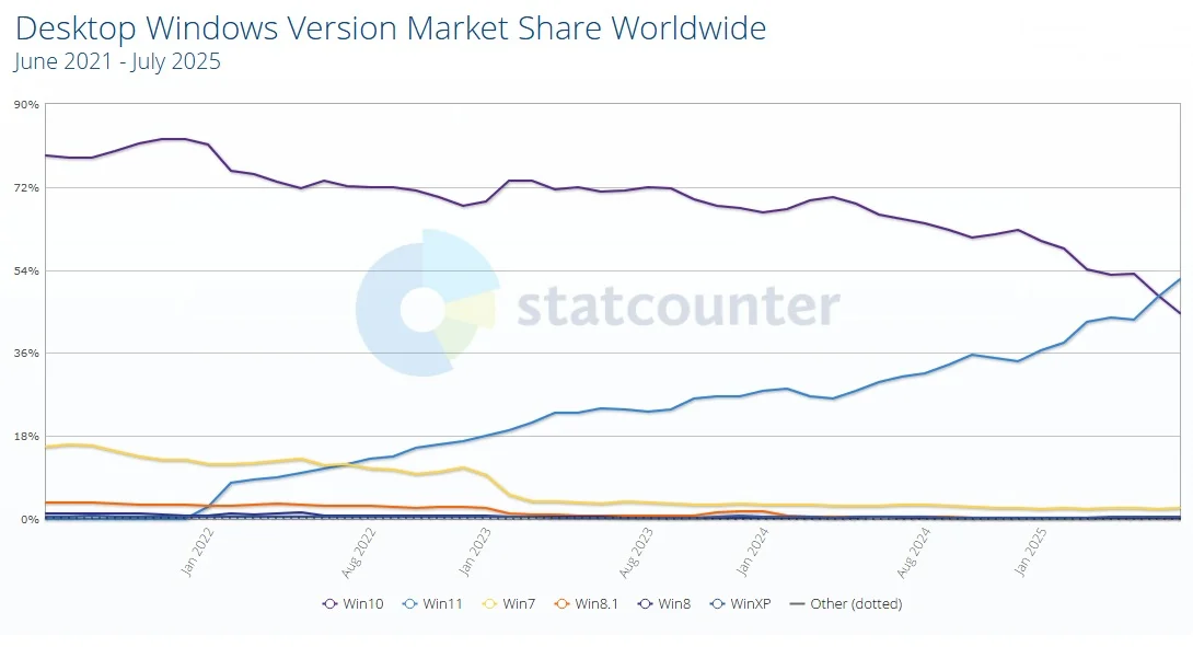 Windows 11 se convierte en el sistema operativo más usado del mundo