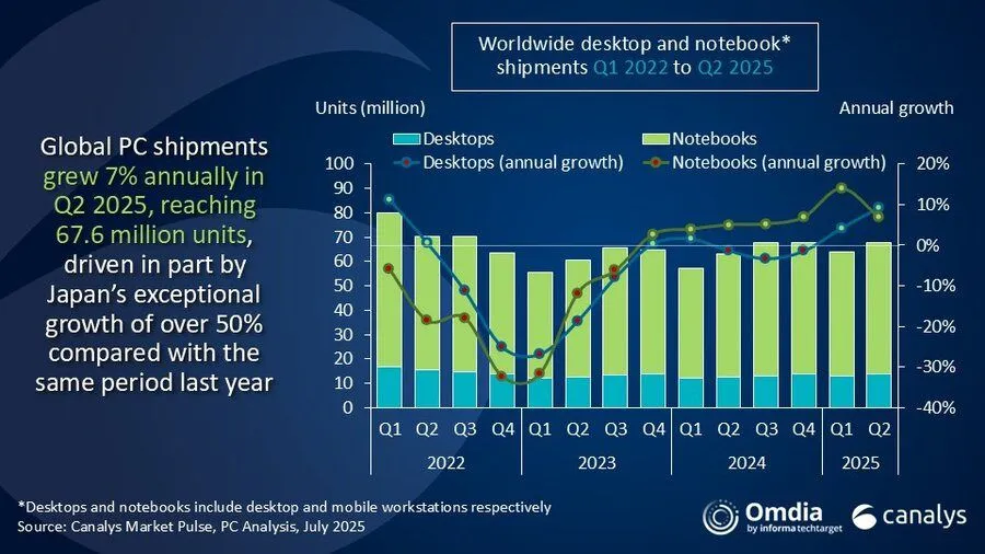 El mercado global de PCs crece 7,4% impulsado por el fin de Windows 10 y la renovación empresarial El mercado global de PCs crece 7,4% impulsado por el fin de Windows 10 y la renovación empresarial