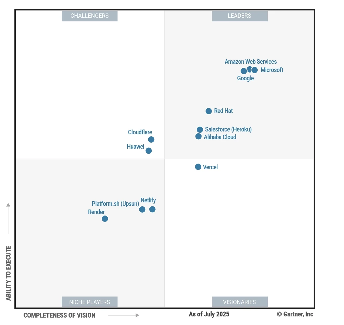 Red Hat es reconocida como Líder en dos categorías del Gartner Magic Quadrant 2025