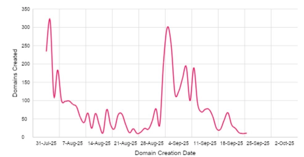Registros mensuales de dominios sospechosos (agosto-septiembre de 2025).