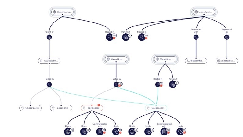 Varios dominios falsificados analizados mediante la herramienta Forensic Canvas de ERM, lo que indica que muchos dominios están alojados en grupos de direcciones IP.