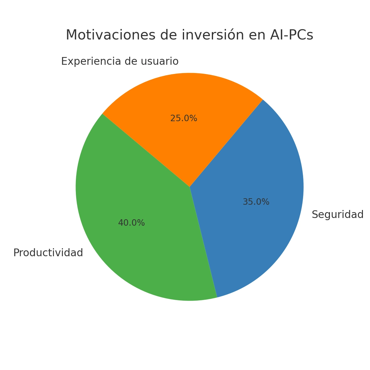 AI PCs: la nueva prioridad de inversión empresarial para 2025