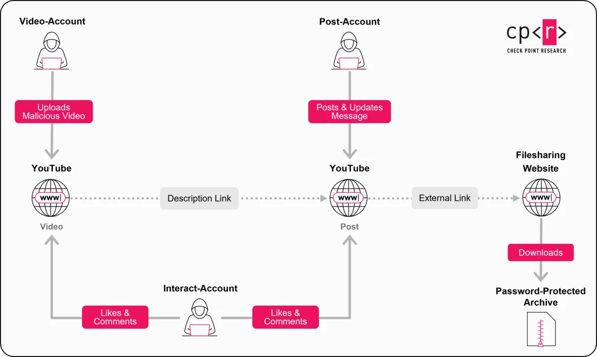 Operación de la red fantasma de YouTube.