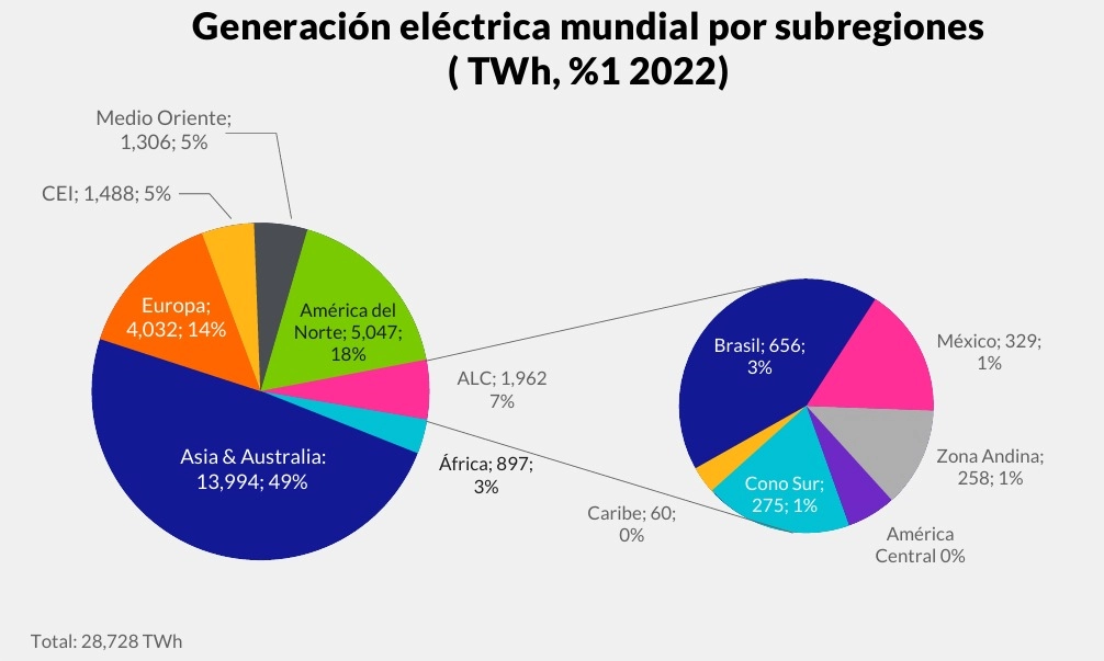 Brasil, Chile, México y Uruguay concentran gran parte de las inversiones en energía limpia, con proyectos hidroeléctricos, solares y eólicos respaldados por soluciones aseguradoras innovadoras.