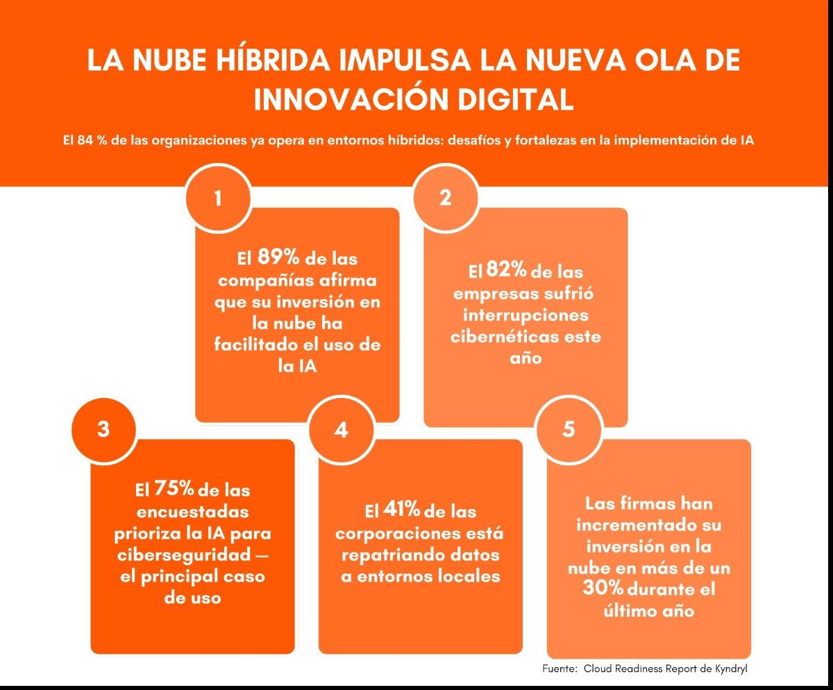 La Nube Híbrida y la IA El 84% de las organizaciones opera en entornos híbridos y el 89% afirma que su inversión en la nube ha facilitado el uso de la Inteligencia Artificial, que es prioritaria para la ciberseguridad en el 75% de las empresas.